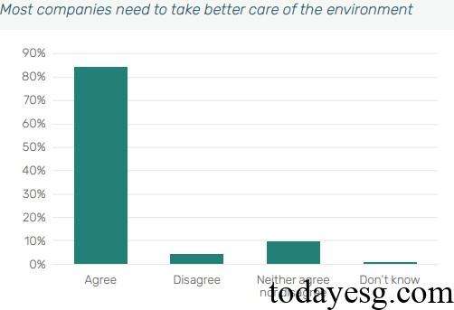 Investors' Environment Attitude