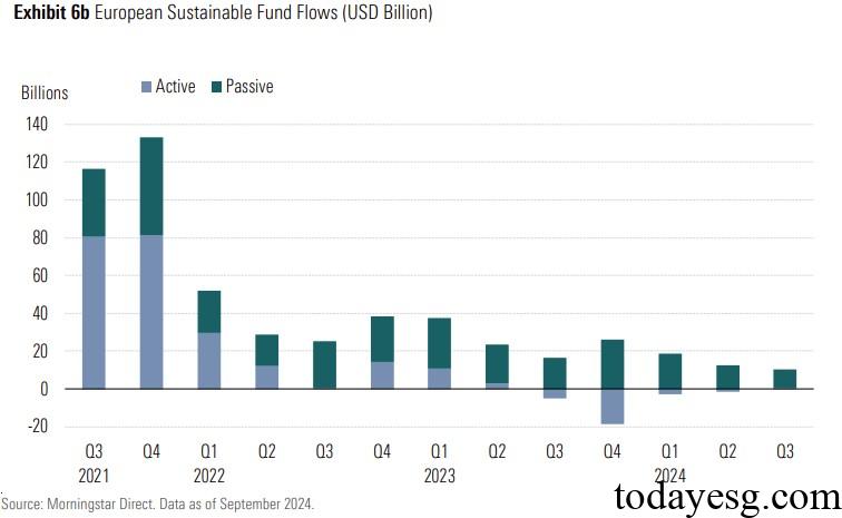 European Sustainable Fund Flow