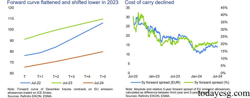 EU Carbon Market Forward Curve and Cost