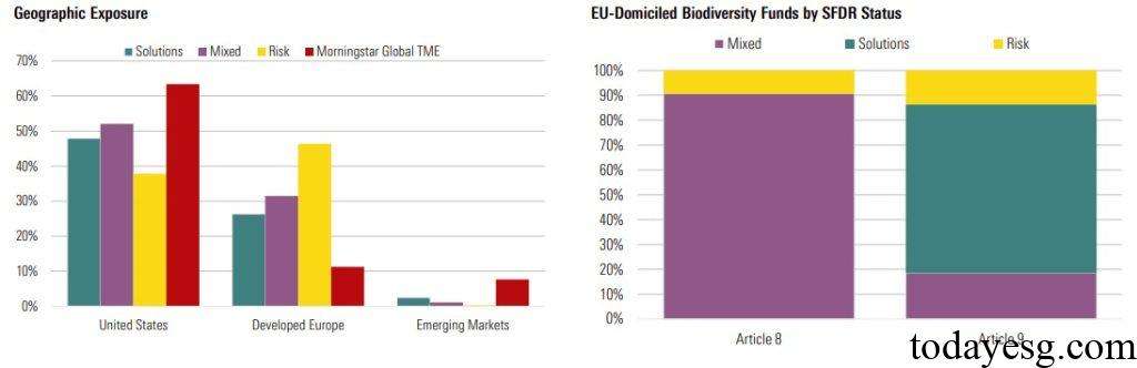 Global Biodiversity Fund Exposure