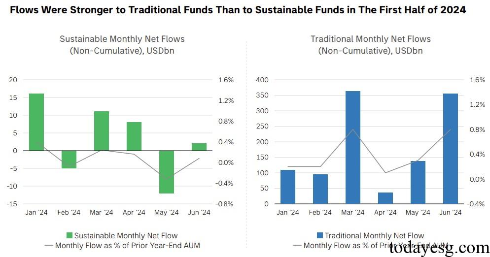 Global Sustainable Fund Net Flow