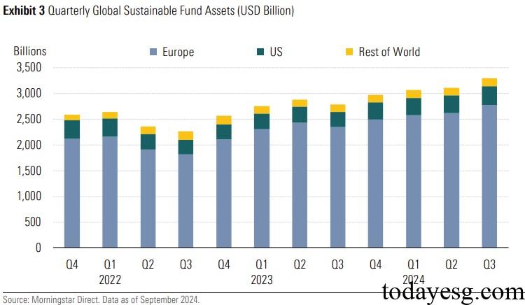 2024 Q3 Global Sustainable Fund Assets