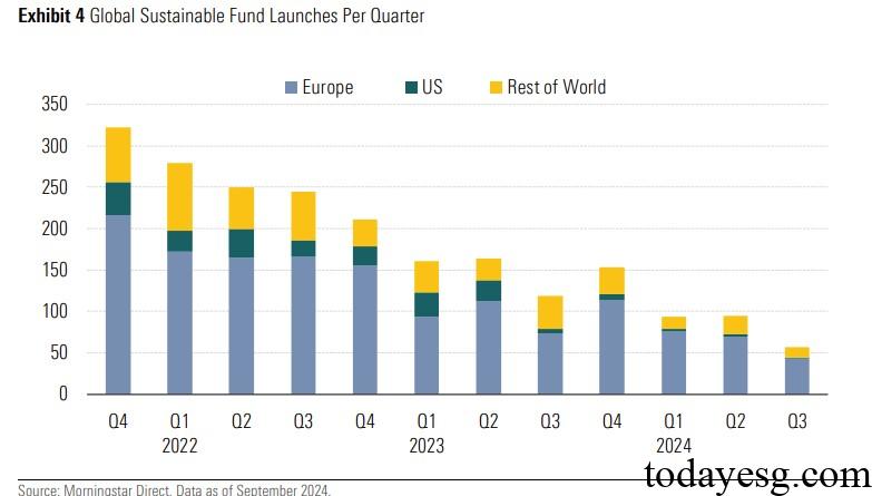 2024 Q3 Global Sustainable Fund Assets