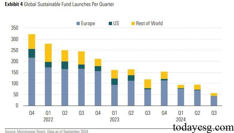 全球可持续基金发行情况变化