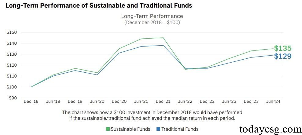 Sustainable Fund Long Term Performance