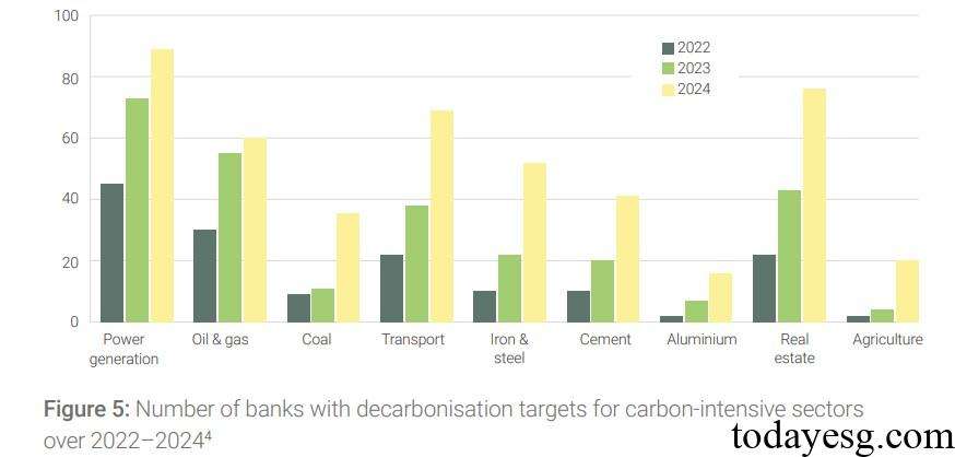 NZBA Net Zero Sectors