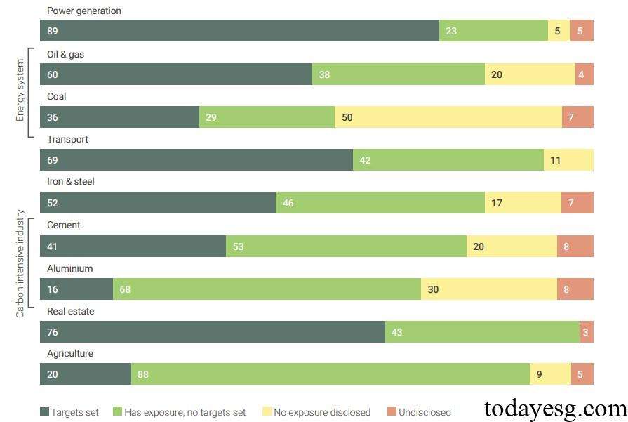 Net Zero Banking Alliance Net Zero Targets