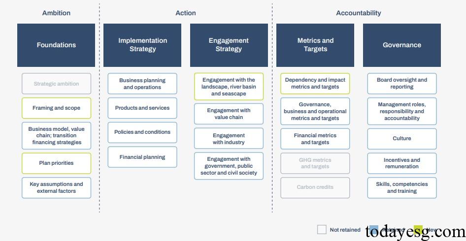 TNFD Nature Transition Plan Disclosure