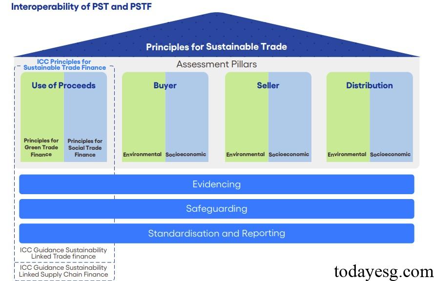 Principles for Sustainable Trade Finance