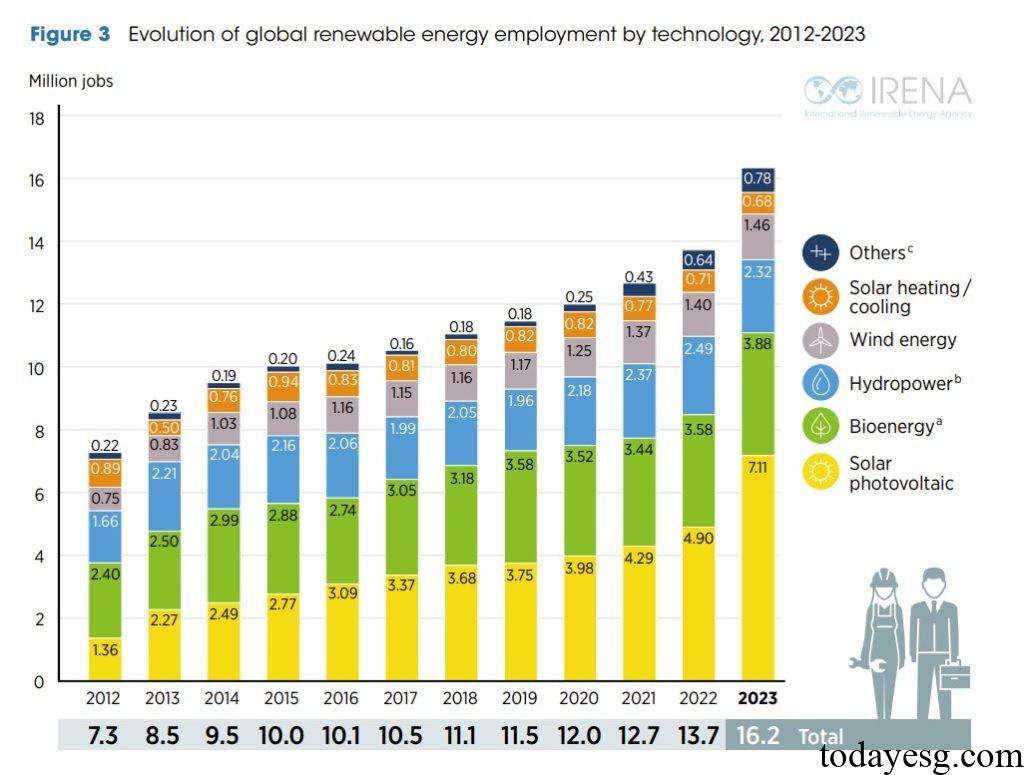 Renewable Energy Employment