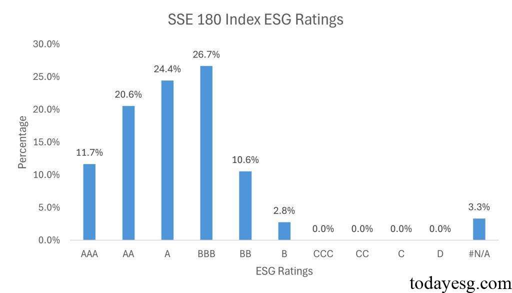 上证180指数成分股ESG评级