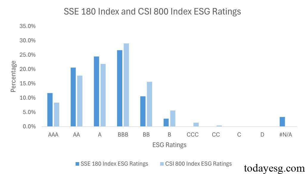 SSE 180 Index and CSI 800 Index ESG Ratings