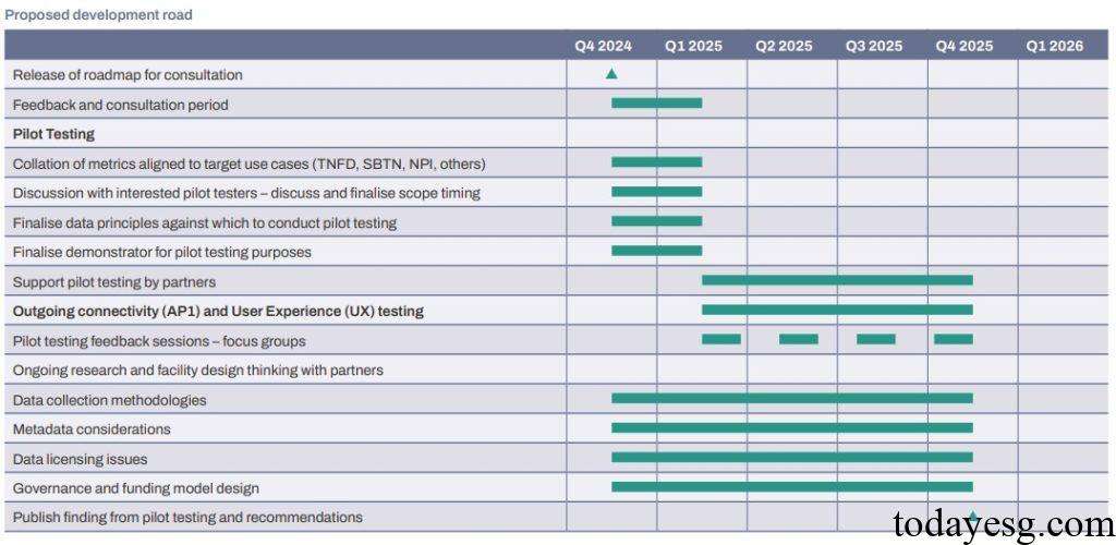 TNFD Roadmap for Nature-related Data Timetable