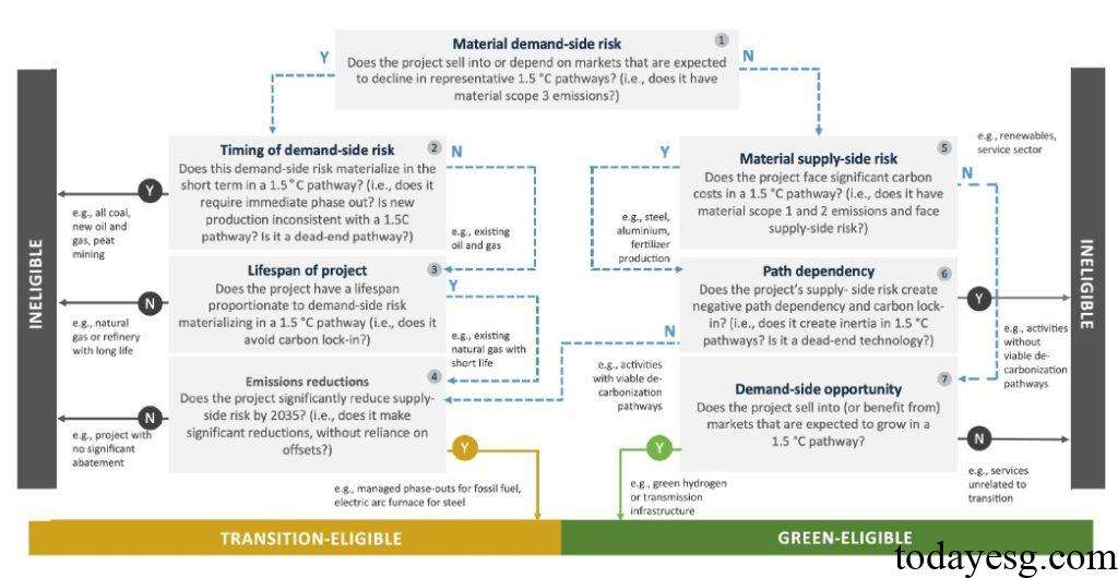 Canadian Sustainable Investment Taxonomy