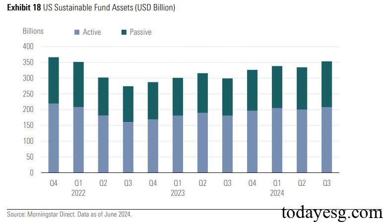 US Sustainable Fund Assets