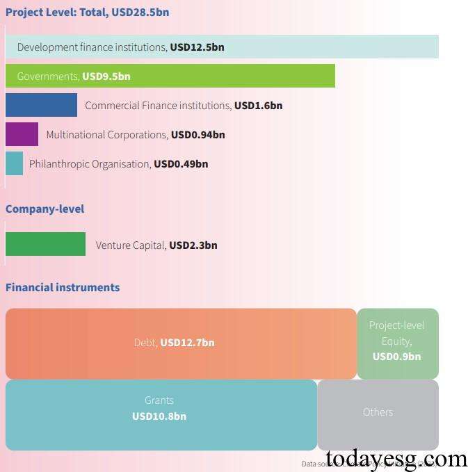 Agri-food System Climate Finance