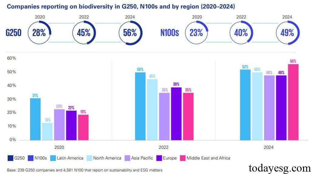 Corporate Sustainability Disclosure Biodiversity Reporting