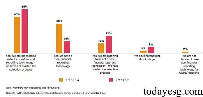 Corporate Sustainability Reporting Directive Data Technology