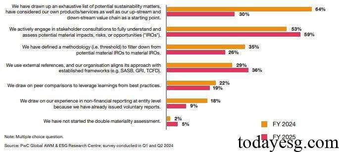 Corporate Sustainability Reporting Directive Double Materiality