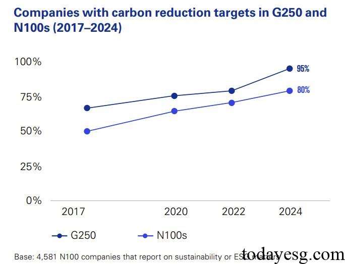 Corporate Sustainability Disclosure Carbon Reduction