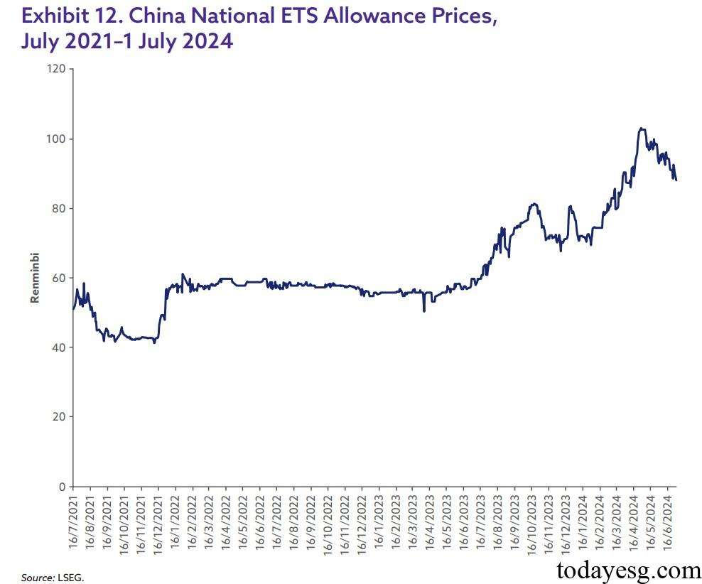 中国国家碳排放交易体系碳价格