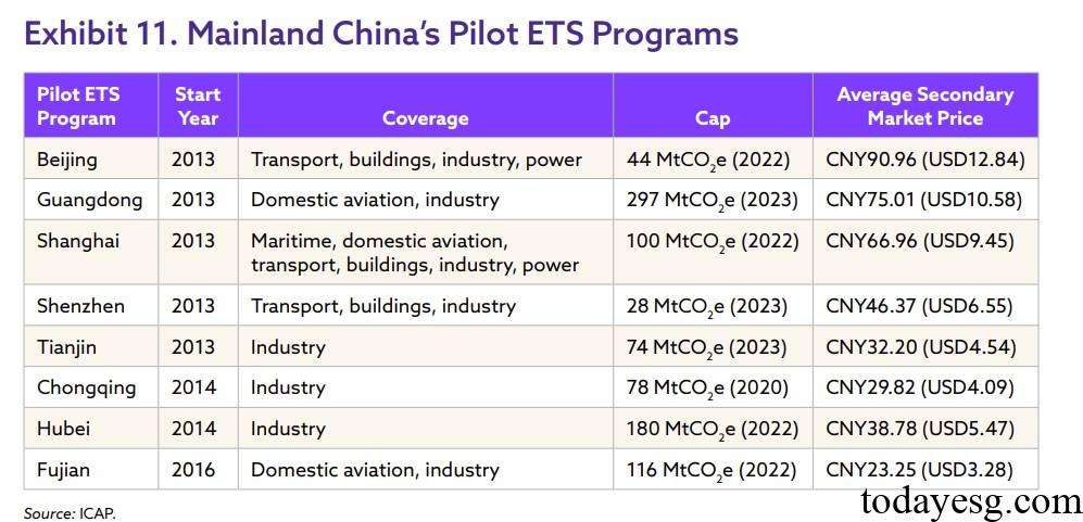 China National Carbon Emissions Trading Scheme China's Pilot ETS Program