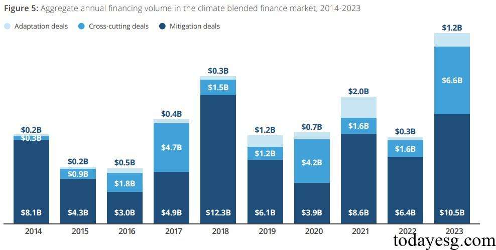 Climate Blended Finance Themes