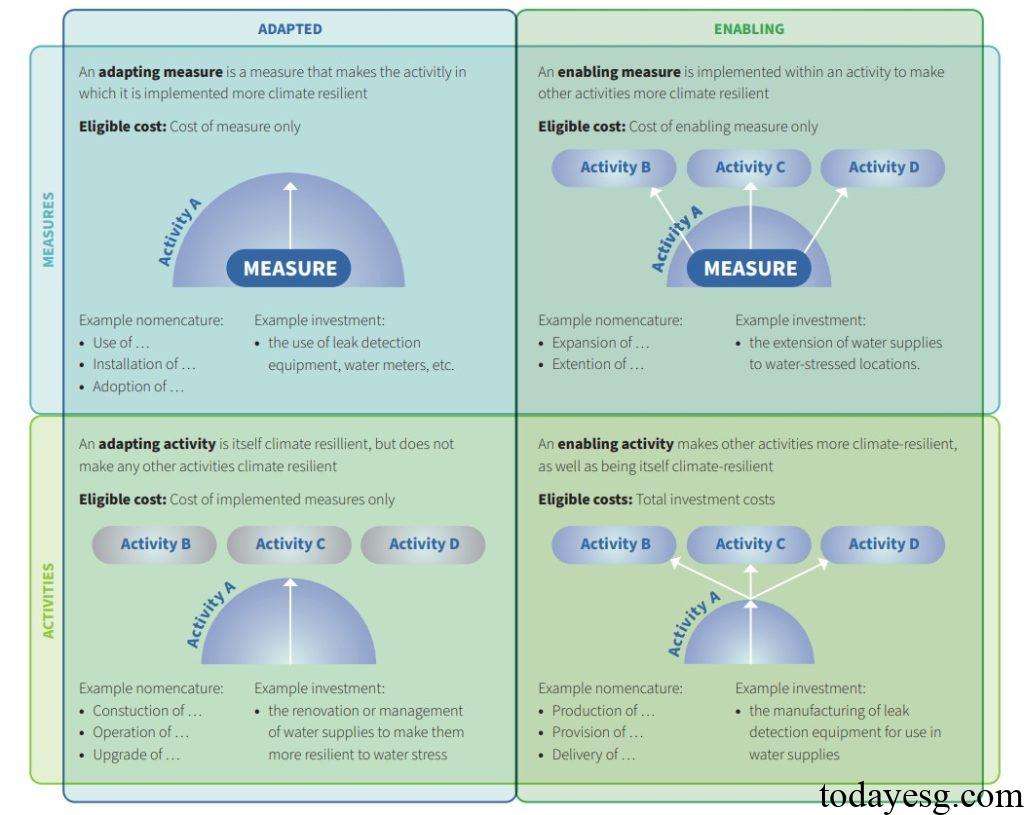 Climate Bonds Resilience Taxonomy Investment Types