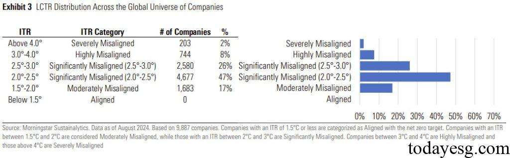 Low Carbon Transition Rating for Companies