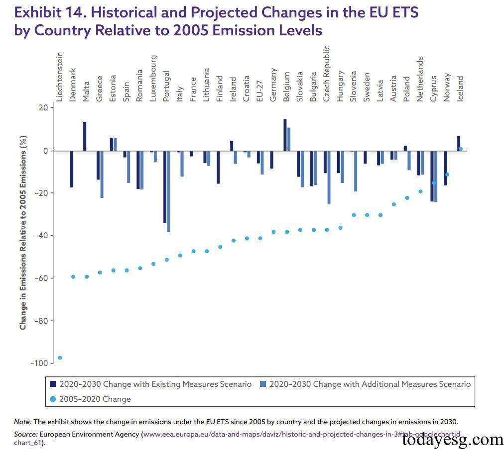 EU Carbon Emission Change