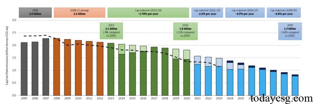 EU Climate Action ETS Emissions Cap