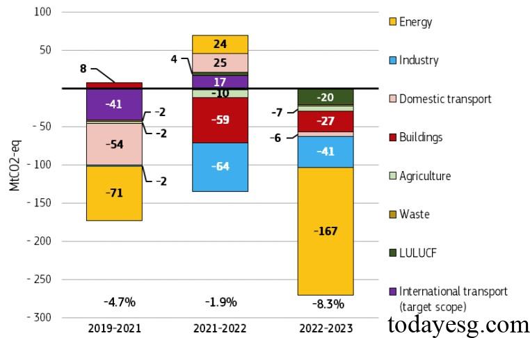 EU Climate Action GHG Emissions by Sector