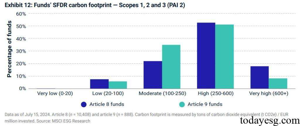 European Sustainable Fund EU SFDR Fund Carbon Footprint