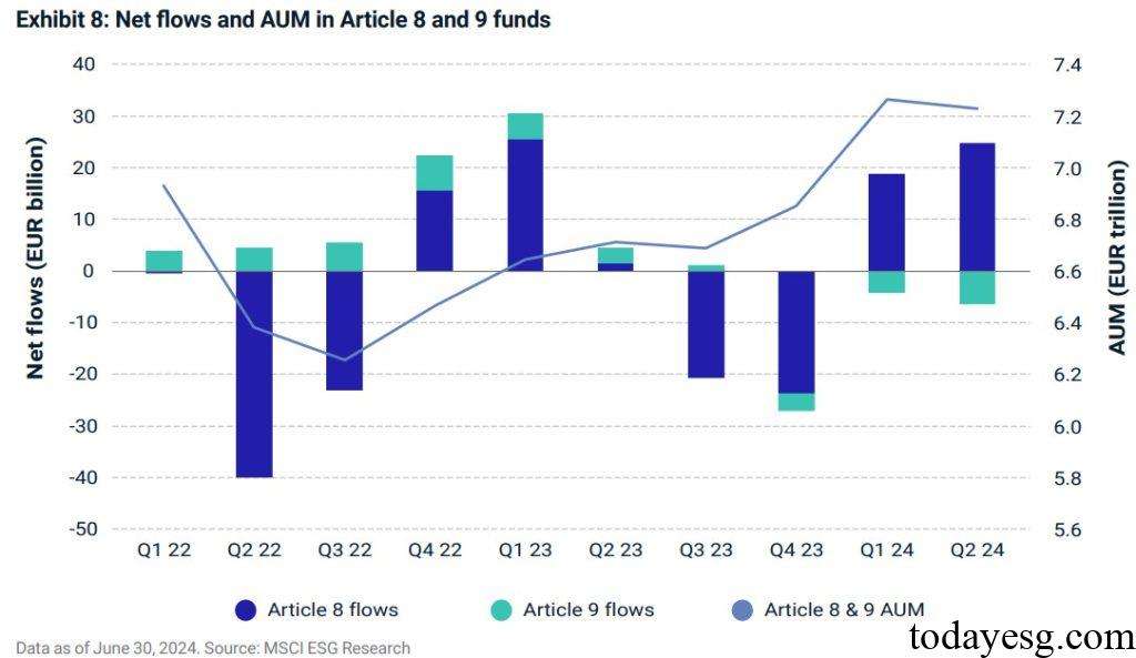 European Sustainable Fund  EU SFDR Fund Net Flows