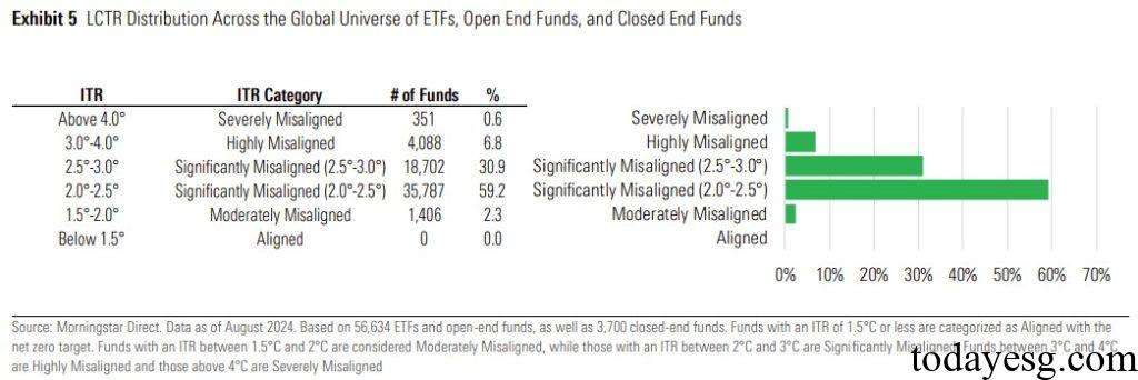 Low Carbon Transition Rating for Funds