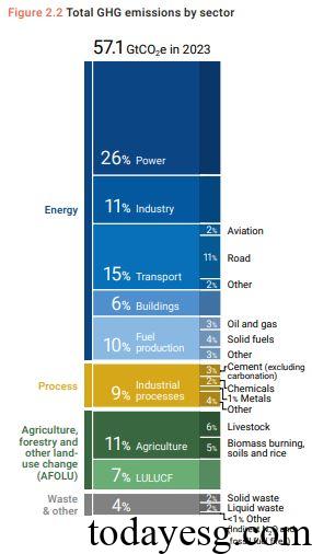 2024 Emissions Gap Report GHG Emissions by Sector