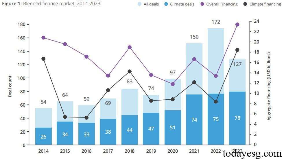 Global Blended Finance Market