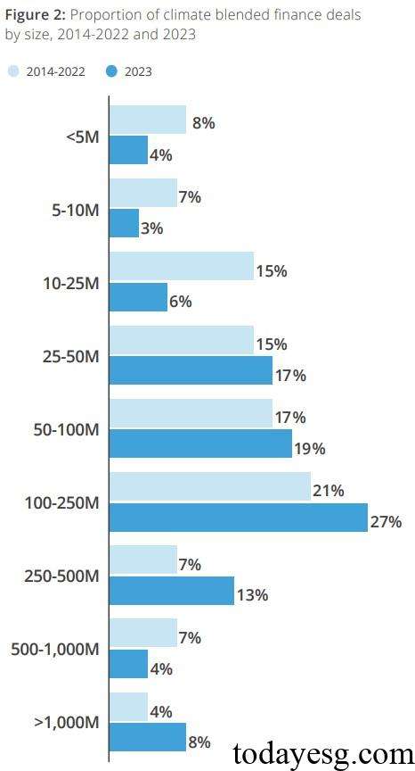 Global Blended Finance Size