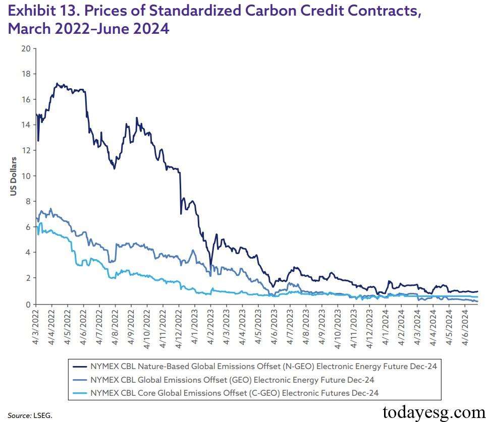 Global Carbon Market Contract Price