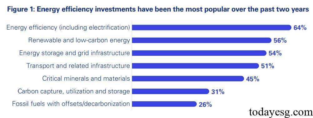 Energy Transition Investment Outlook Global Energy Transition Investment