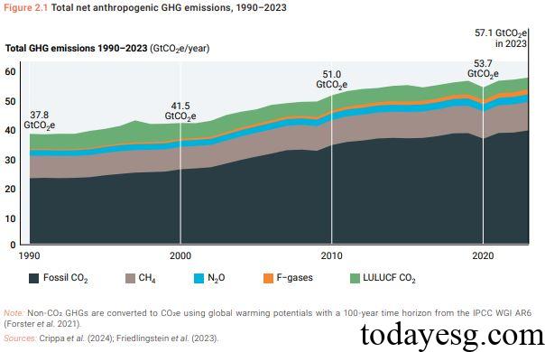 2024 Emissions Gap Report Global GHG Emissions