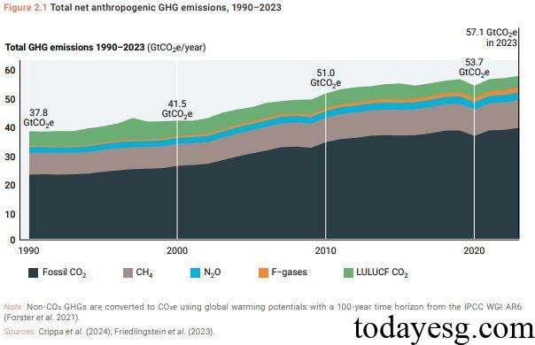 2024年排放差距报告全球温室气体排放变化