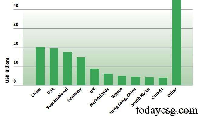 Global Green Bond Issuance 2024Q3