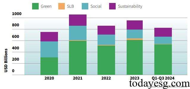 Global Sustainable Bond Market 2024Q3