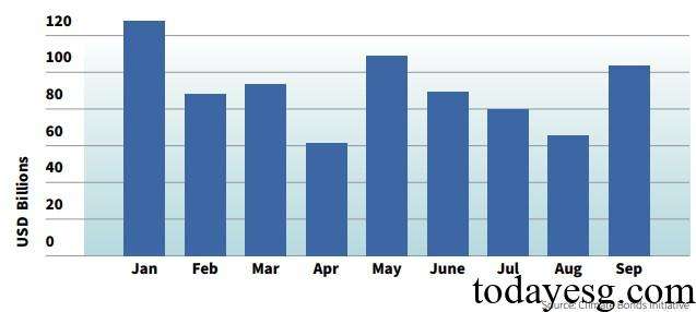 Global Sustainable Debt Monthly Issuance