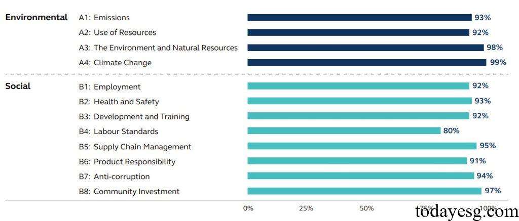 HKEX 2024 ESG Disclosure Report of Listed Companies Average Reporting Rates