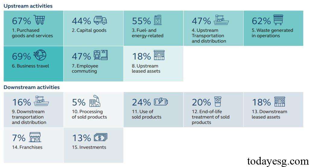 HKEX 2024 ESG Disclosure Report of Listed Companies Scope 3 Disclosures