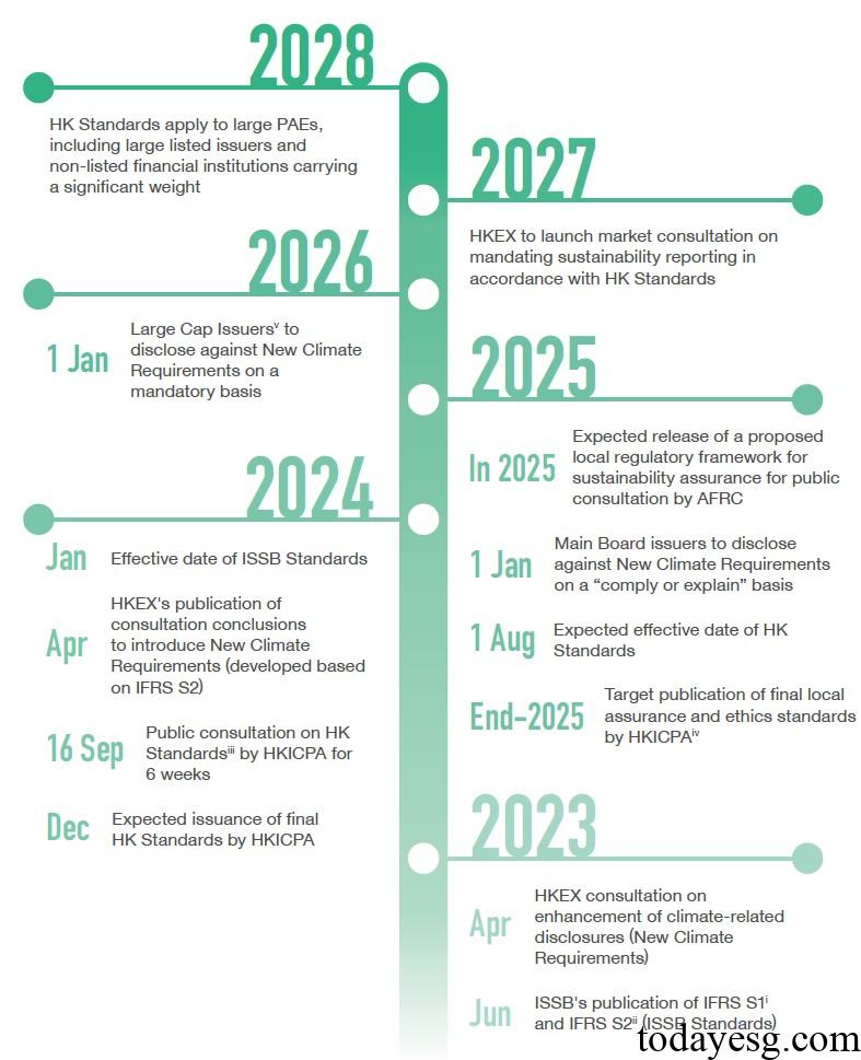 Hong Kong Roadmap on Sustainability Disclosure