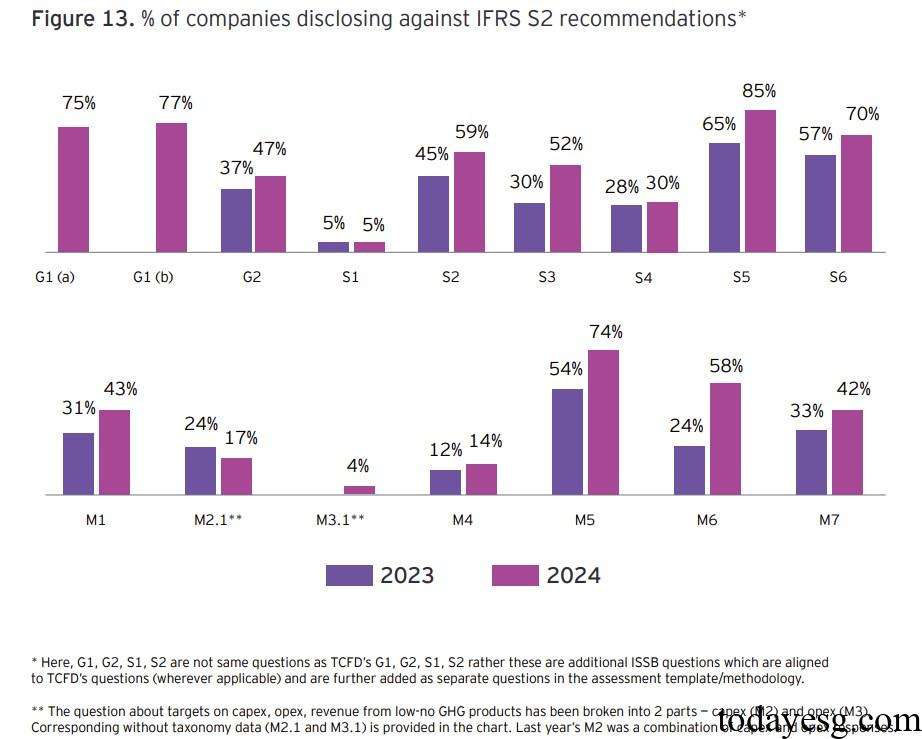 EY 2024 Global Climate Action Report IFRS S2 Disclosures