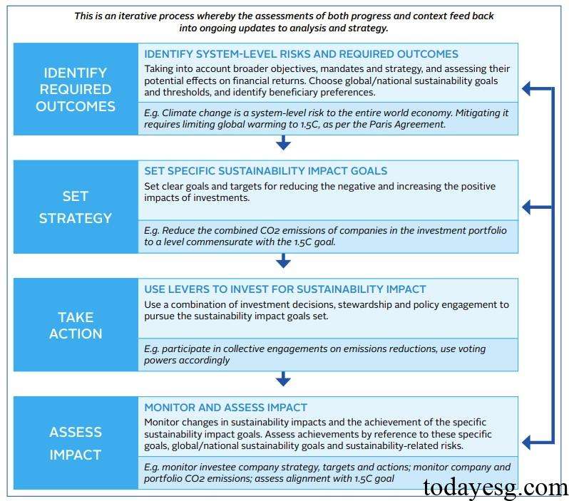 Investing for Sustainability Impact Framework